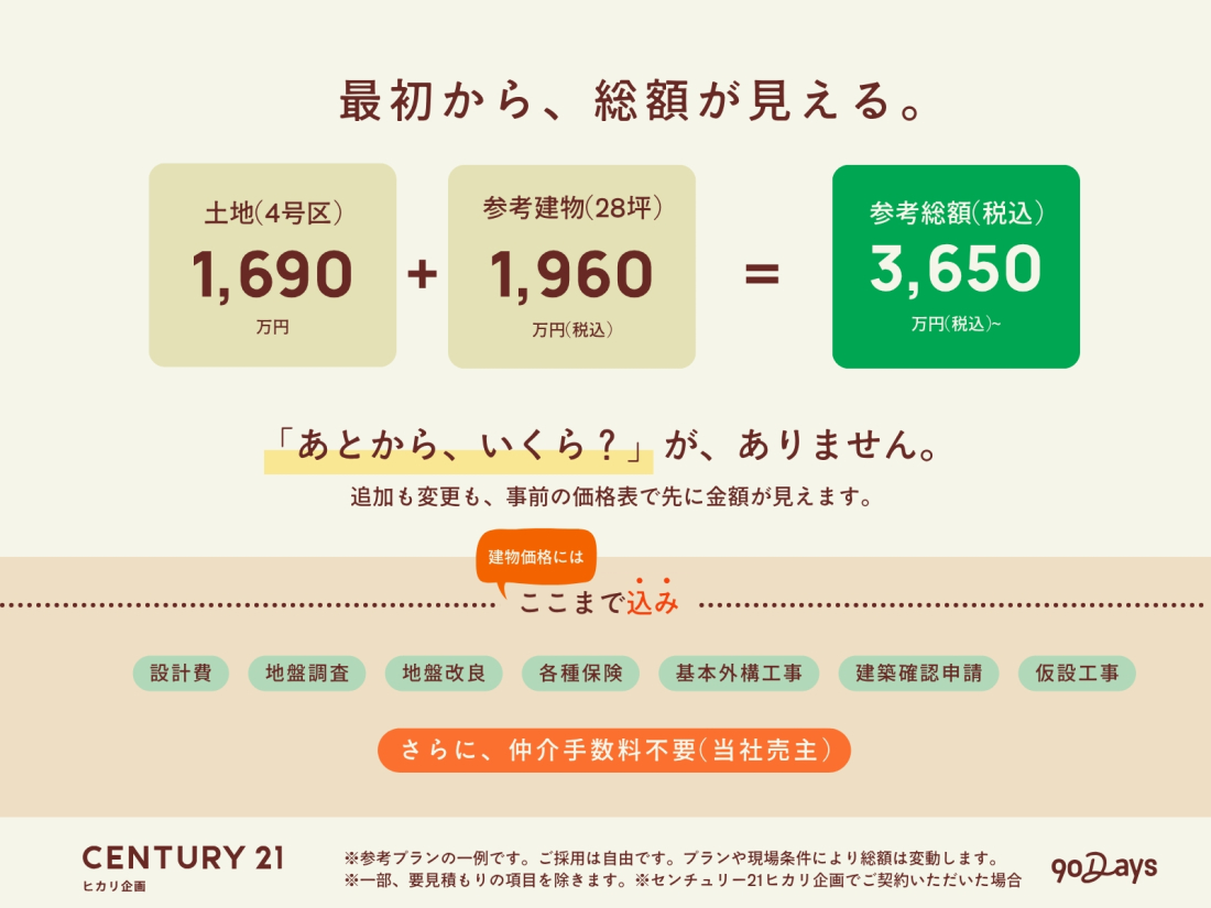  4����̏ꍇ�F�y�n1690���~�{�Q�l����1960���~�i28�؁j�����z3650���~�i�ō��j�`
�݌v��E�n�Ւ����E�n�Չ��ǁE�e��ی��E��{�O�\�܂ŁA�����܂ō��݂̒�z���B
���Q�l�v�����̈��ł��B