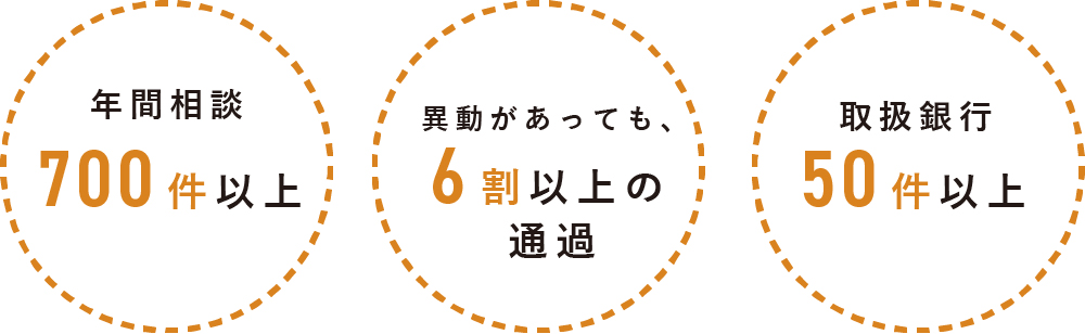 住宅ローンについて。年間相談700件以上、移動があっても6割以上の通貨、取り扱い銀行50件以上